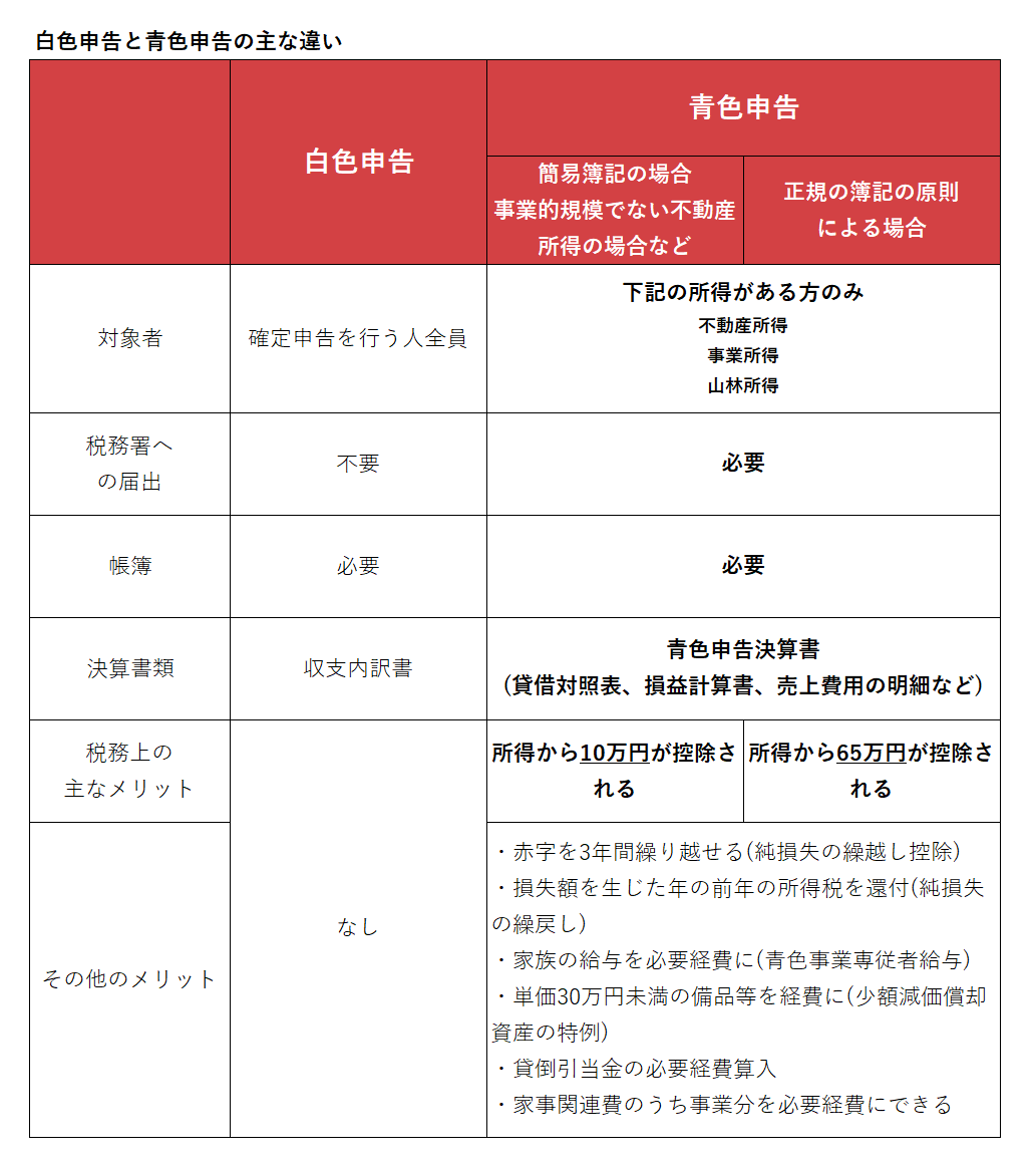 個人事業主 フリーランス 向け 青色申告の節税効果とは Cloud Kessan フリーランス スモールビジネス経営者向けwebサイト