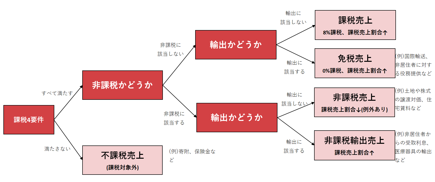 消費税の基礎知識 売上区分の判定のポイント 課税売上 免税売上 非課税売上 不課税売上 Cloud Kessan フリーランス スモールビジネス経営者向けwebサイト